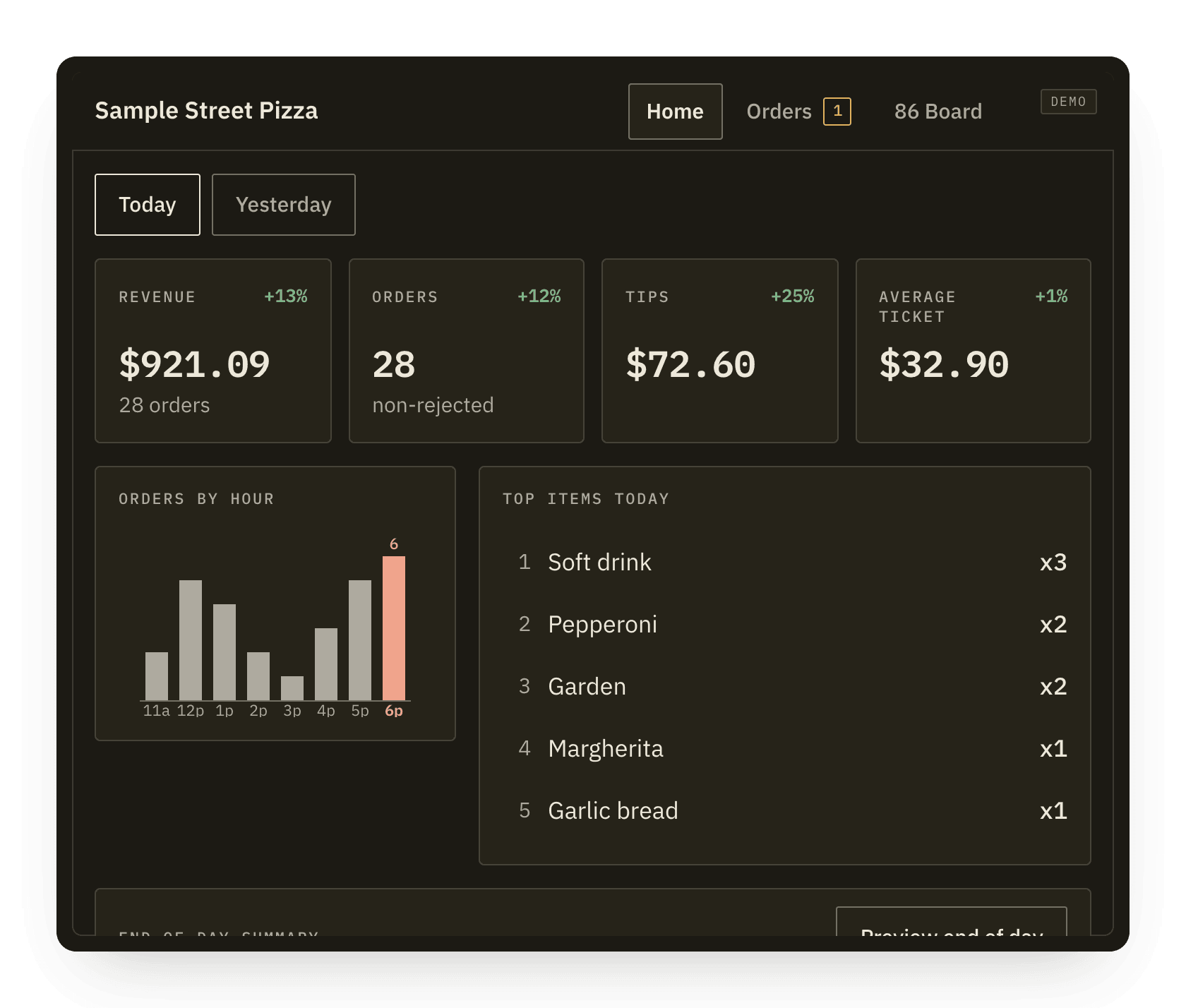 A kitchen tablet showing the day's revenue, an hourly chart and top selling items.